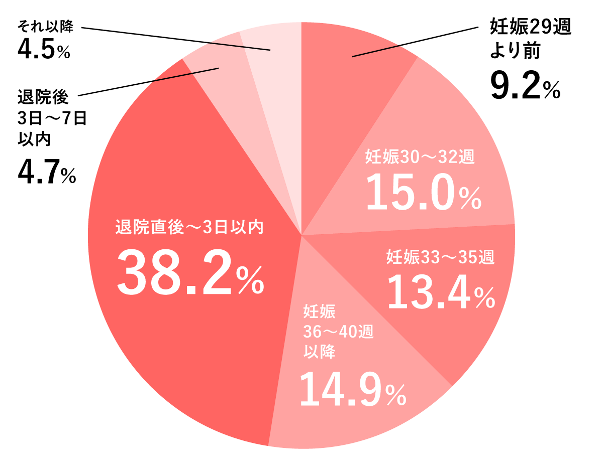 産 んで から 里帰り