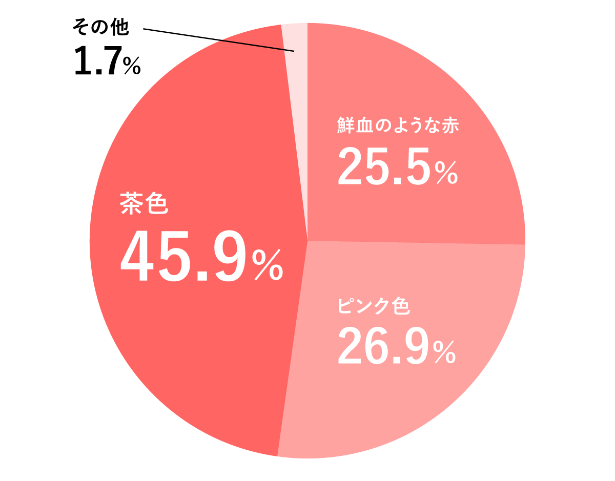 鮮血のような赤	25.5%｜
                      ピンク色	26.9%｜茶色	45.9%｜その他	1.7%