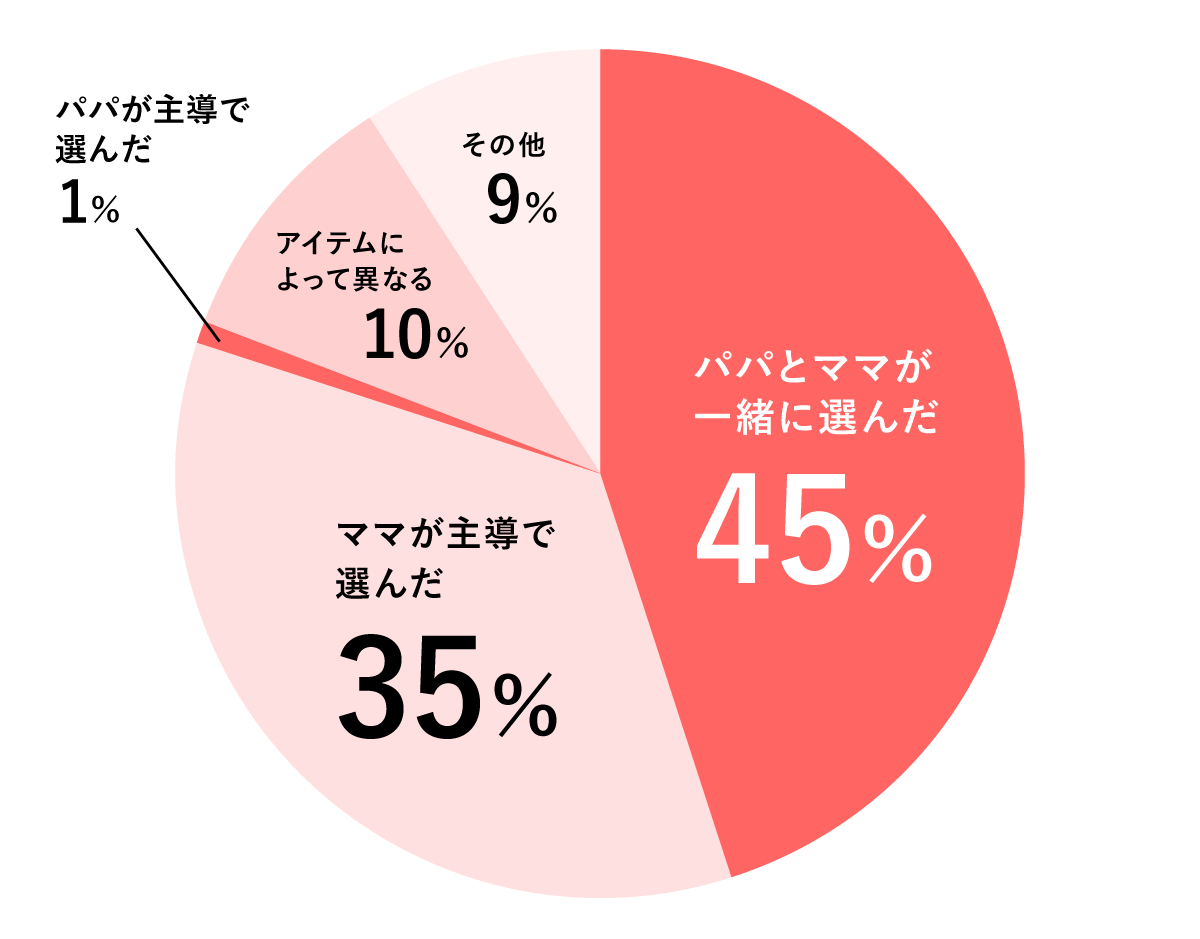パパとママが一緒に選んだ 45% | ママが主導で選んだ 35% | パパが主導で選んだ 1% | アイテムによって異なる 10% | その他 9%