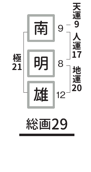 姓1字×名2字　総画29